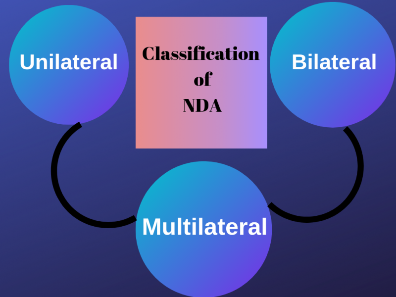 Nda Classification Code non disclosure agreement meaning | companyregistrationonline